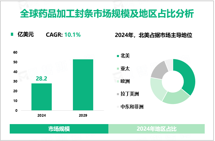 全球药品加工封条市场规模及地区占比分析