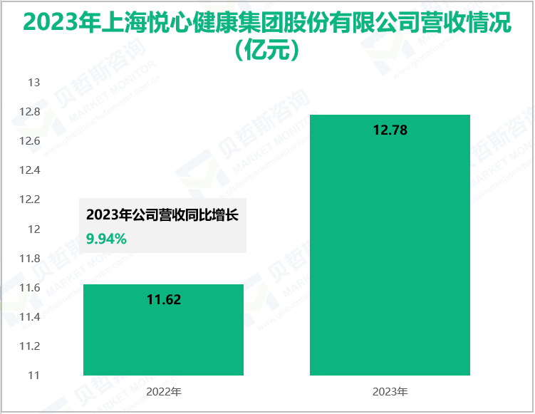 2023年上海悦心健康集团股份有限公司营收情况(亿元)