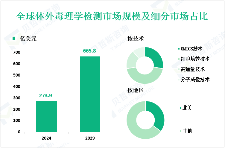 全球体外毒理学检测市场规模及细分市场占比