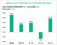 2026年1-4月白银市规模以上工业增加值同比增长11.6%