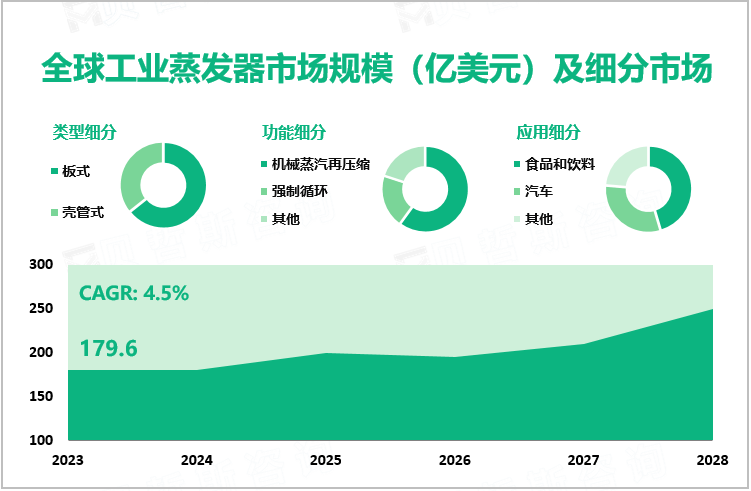 全球工业蒸发器市场规模（亿美元）及细分市场