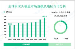 水龙头端盖行业发展趋势：预计到2032年全球市场规模将增至662.1亿美元