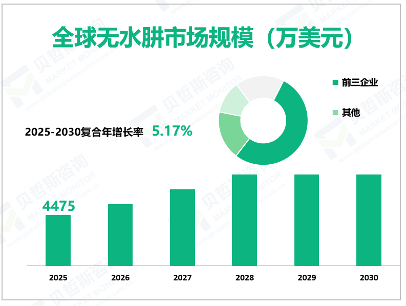 全球无水肼市场规模（万美元）