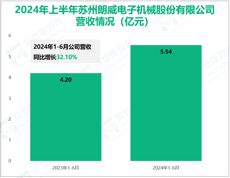 2024年上半年苏州朗威电子机械股份有限公司营收情况(亿元)