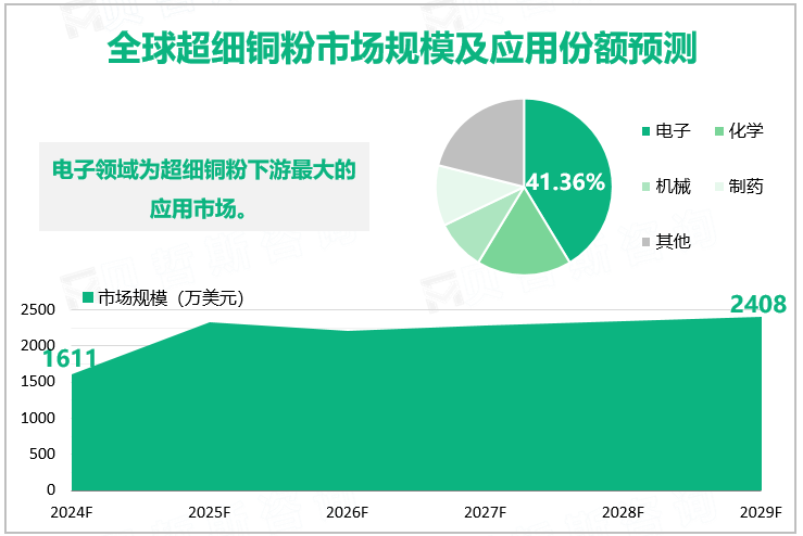 全球超细铜粉市场收入及应用份额预测