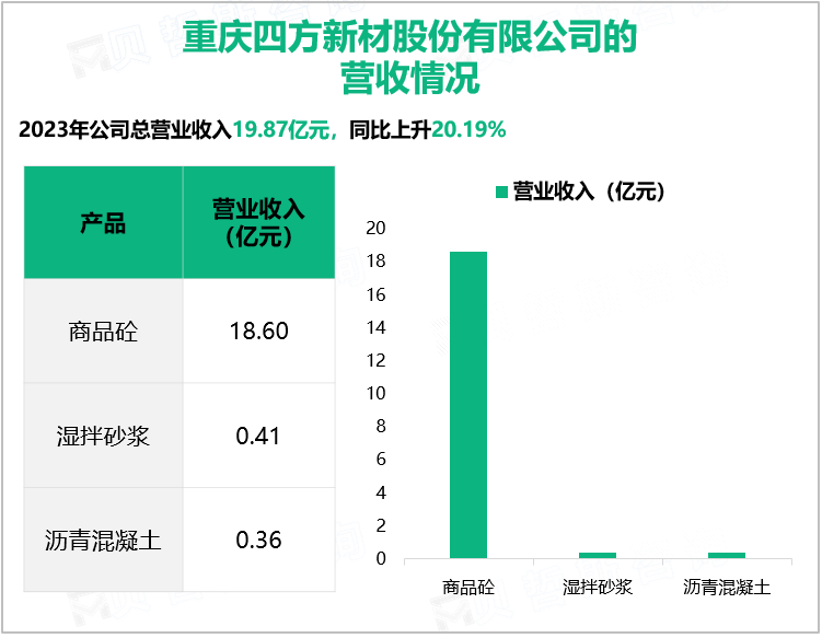 重庆四方新材股份有限公司的营收情况