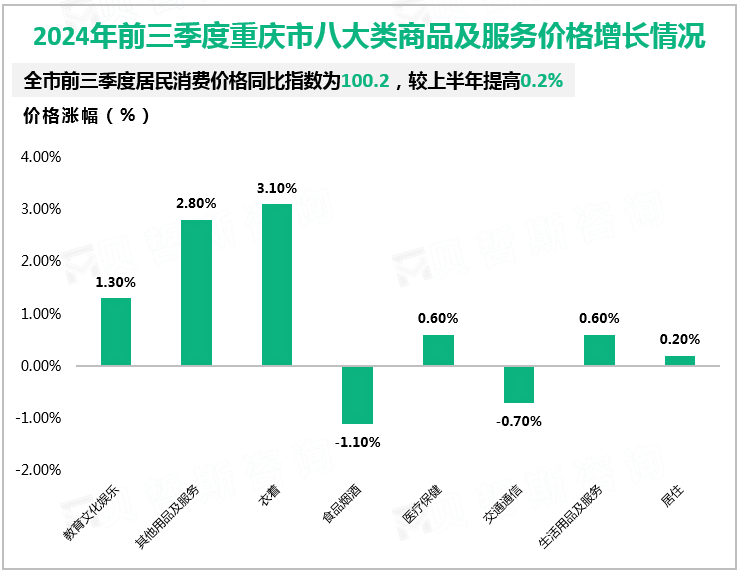 2024年前三季度重庆市八大类商品及服务价格增长情况