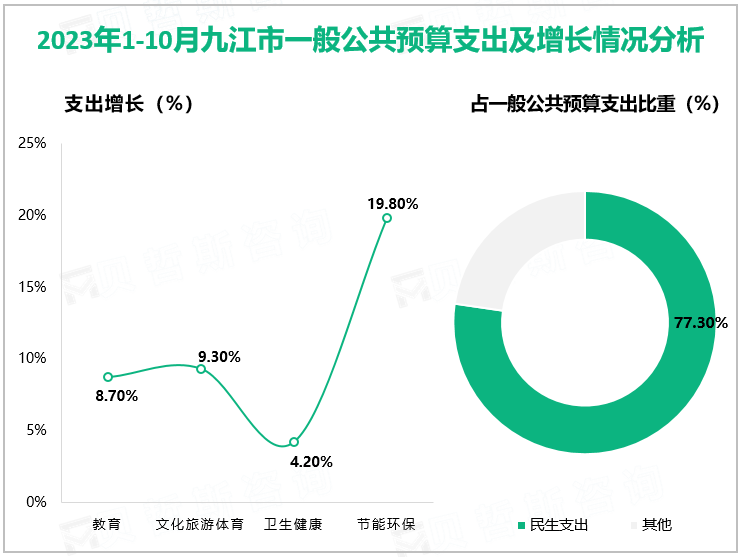 2023年1-10月九江市一般公共预算支出及增长情况分析