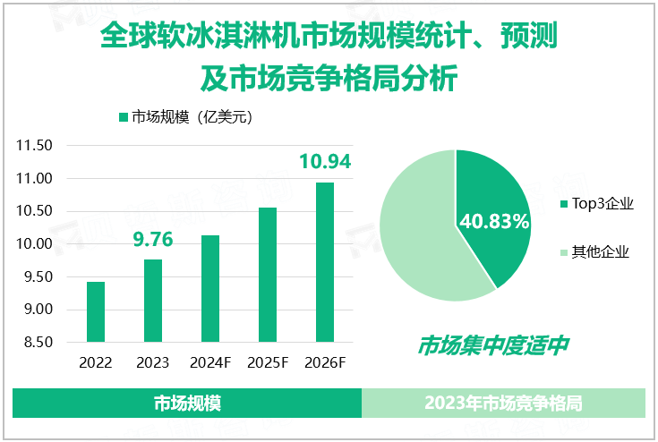 全球软冰淇淋机市场规模统计、预测及市场竞争格局分析