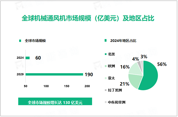 全球机械通风机市场规模（亿美元）及地区占比