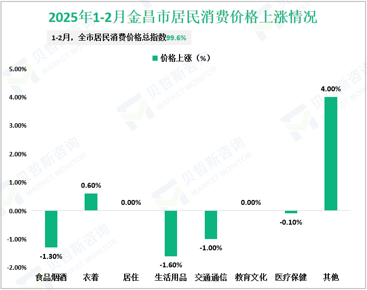 2025年1-2月金昌市居民消费价格上涨情况