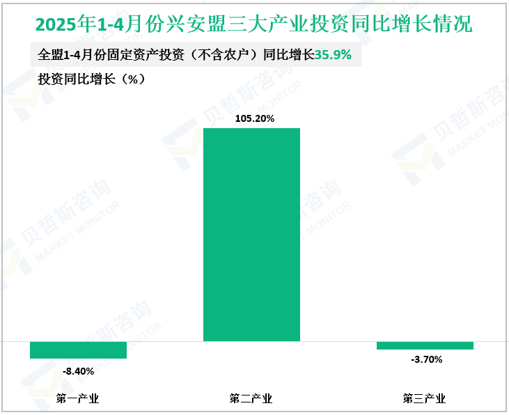 2025年1-4月份兴安盟三大产业投资同比增长情况