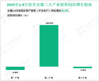 2025年1-4月份兴安盟固定资产投资（不含农户）同比增长35.9%