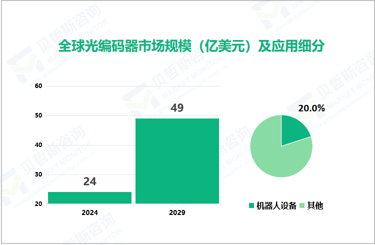 全球光编码器市场规模（亿美元）及应用细分