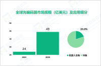 2024年光编码器市场细分：机器人设备市场份额占比达20%

