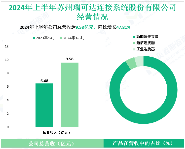 2024年上半年苏州瑞可达连接系统股份有限公司经营情况