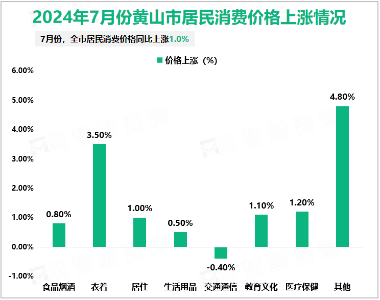 2024年7月份黄山市居民消费价格上涨情况