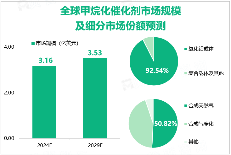 全球甲烷化催化剂市场规模及细分市场份额预测