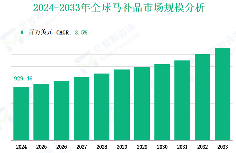 2024-2033年全球马补品市场规模分析
