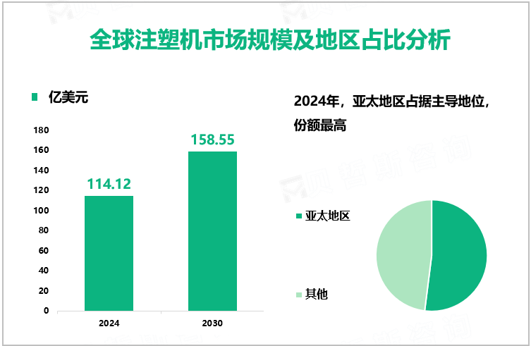 全球注塑机市场规模及地区占比分析