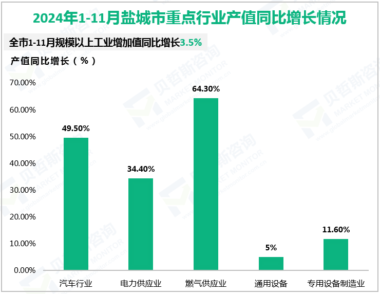 2024年1-11月盐城市重点行业产值同比增长情况