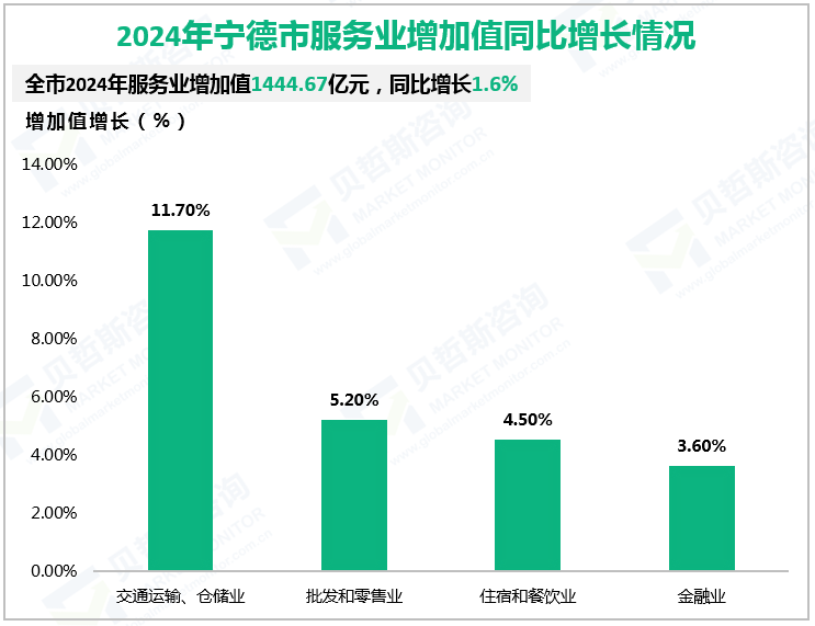 2024年宁德市服务业增加值同比增长情况