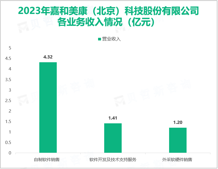 2023年嘉和美康（北京）科技股份有限公司各业务收入情况（亿元）