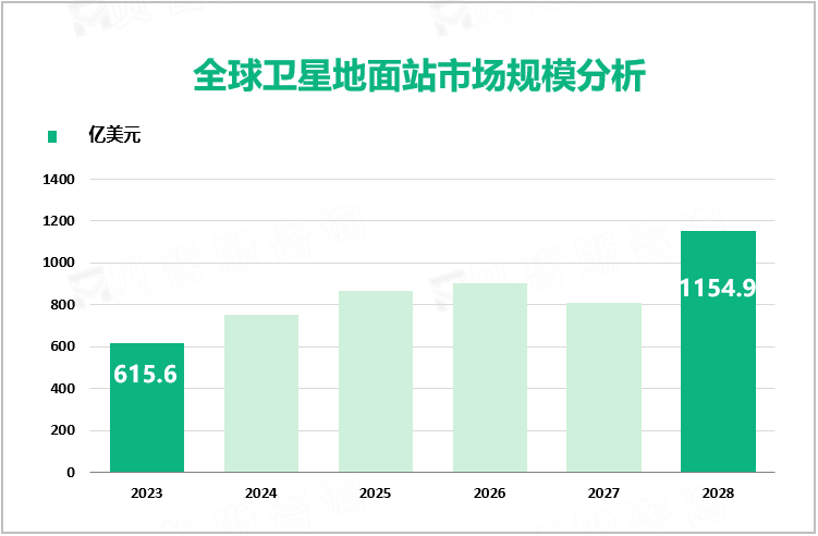 全球卫星地面站市场规模分析