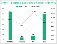 2025年一季度抚顺市社会消费品零售总额实现58.0亿元，同比增长8.7%
