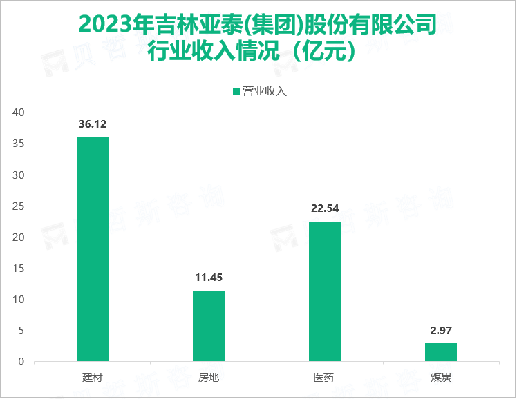 2023年吉林亚泰(集团)股份有限公司行业收入情况（亿元）