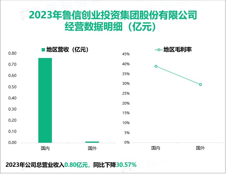 2023年鲁信创业投资集团股份有限公司经营数据明细（亿元）