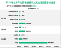 2024年上半年定西市地区生产总值270.4亿元，同比增长6.8%