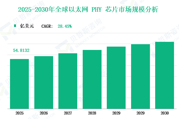 2025-2030年全球以太网 PHY 芯片市场规模分析