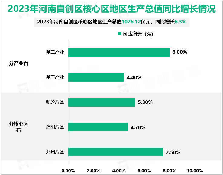 2023年河南自创区核心区地区生产总值同比增长情况