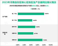 2023年河南省郑洛新国家自主创新示范区地区生产总值1026.12亿元，同比增长6.3%
