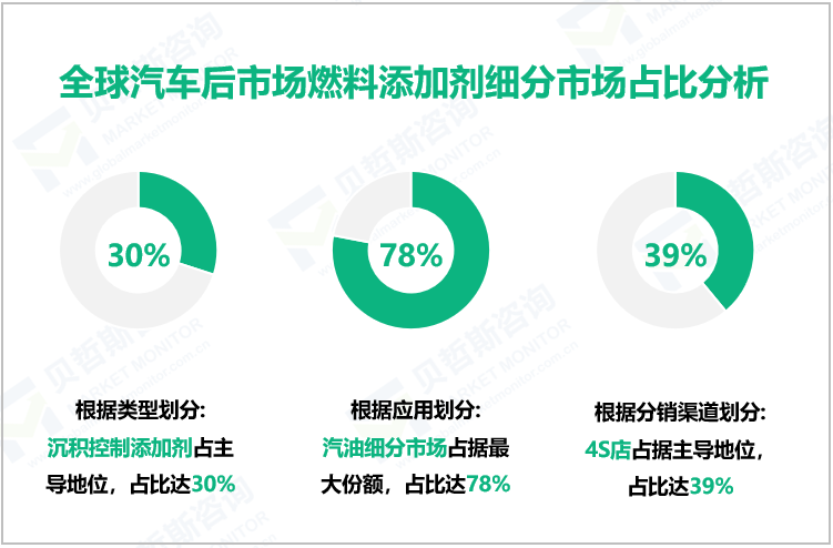 全球汽车后市场燃料添加剂细分市场占比分析