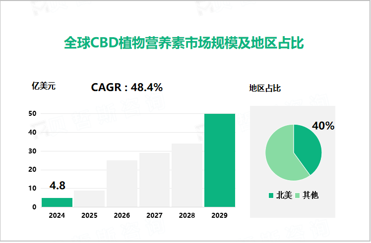 全球CBD植物营养素市场规模及地区占比