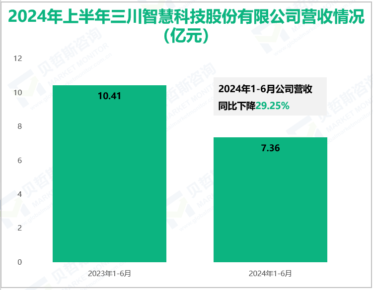 2024年上半年三川智慧科技股份有限公司营收情况(亿元)