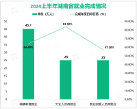 2024上半年湖南省规模以上高技术制造业增加值同比增长16.3%