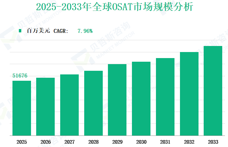 2025-2033年全球OSAT市场规模分析