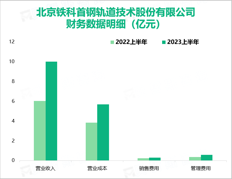 北京铁科首钢轨道技术股份有限公司财务数据明细（亿元）