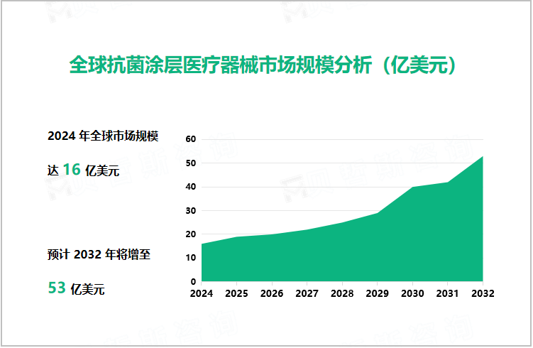 全球抗菌涂层医疗器械市场规模分析（亿美元）