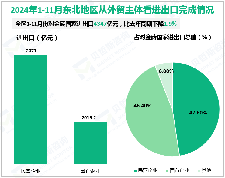 2024年1-11月东北地区从外贸主体看进出口完成情况