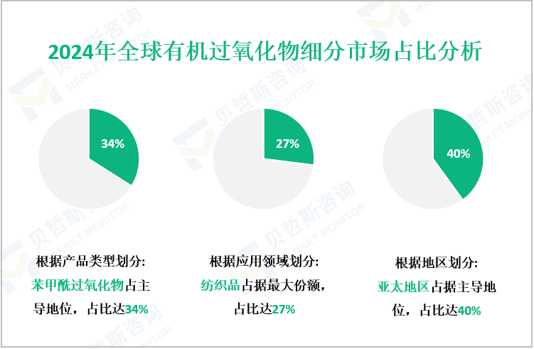 2024年全球有机过氧化物细分市场占比分析