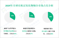 2024年全球有机过氧化物市场规模为10.45亿美元，亚太地区占40%