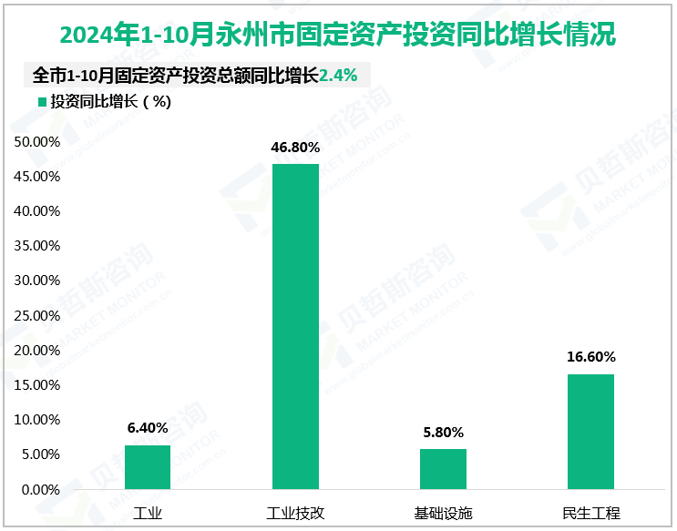 2024年1-10月永州市固定资产投资同比增长情况