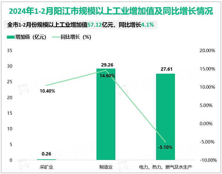 2024年1-2月阳江市规模以上工业增加值及同比增长情况