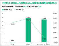 2024年1-2月阳江市规模以上工业增加值57.12亿元，同比增长4.1%