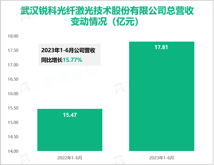 武汉锐科光纤激光技术股份有限公司总营收变动情况（亿元）