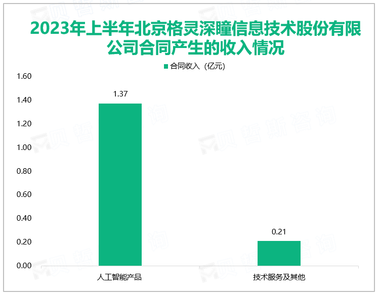 2023年上半年北京格灵深瞳信息技术股份有限公司合同产生的收入情况